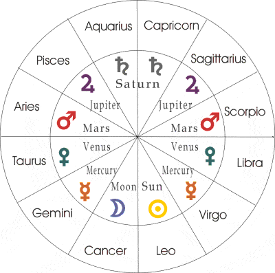 Zodiac Rulerships Quick Reference