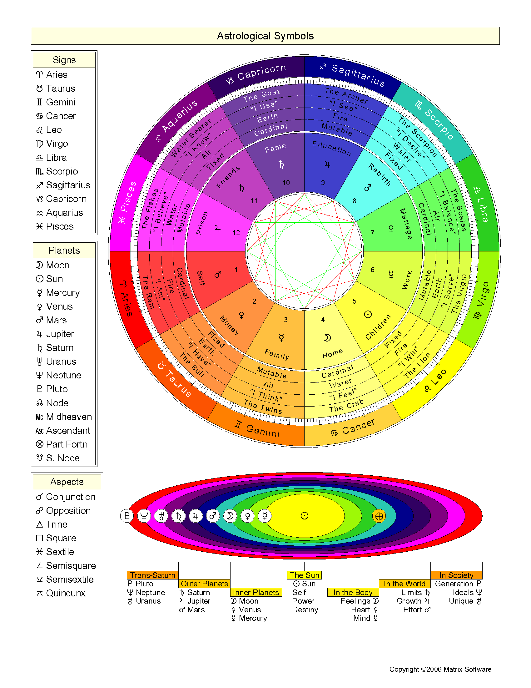 Astrological Symbols & Houses Cheatsheet
