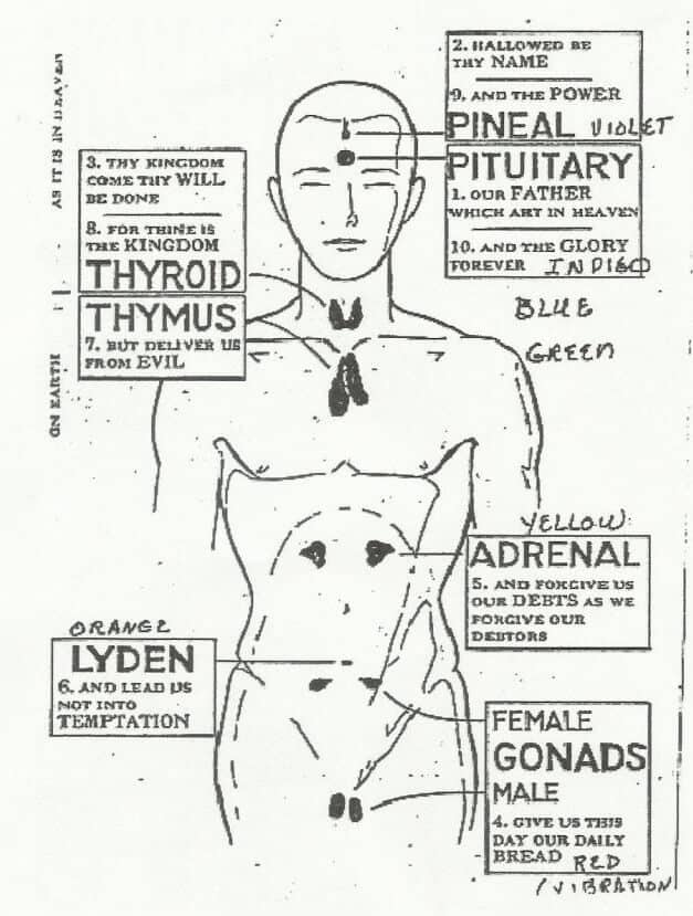 Cayce Chakras and Lord's Prayer