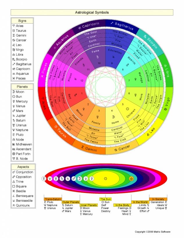 Astrological Symbols & Houses Cheatsheet Astrology